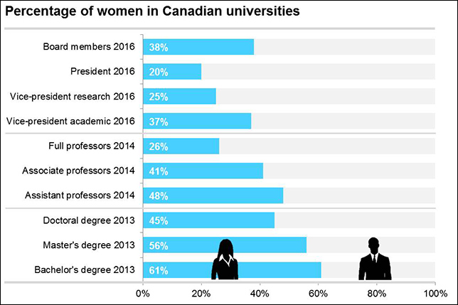 Universities Canada’s lists of staff at member institutions (2016); National Faculty Data Pool (2014); and Statistics Canada, Postsecondary Student Information System (2013).