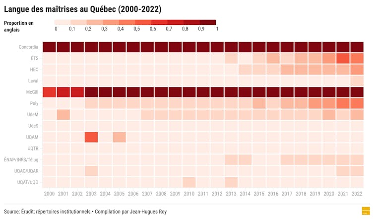 Proportion des mémoires de maîtrise publiés en anglais, par institution, par année