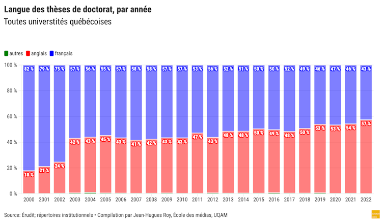 Langue des thèses de doctorat, par année